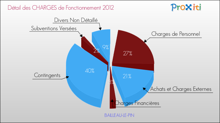 Décomposition des Charges de Fonctionnement 2012 de la commune de BAILLEAU-LE-PIN Charges de Fonctionnement 2012 pour la commune de BAILLEAU-LE-PIN
