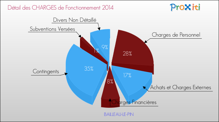 Décomposition des Charges de Fonctionnement 2014 de la commune de BAILLEAU-LE-PIN Charges de Fonctionnement 2014 pour la commune de BAILLEAU-LE-PIN