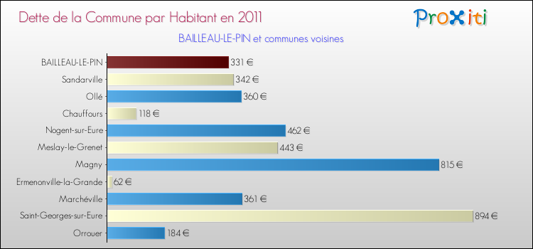 Dette par habitant de la commune en 2011 pour BAILLEAU-LE-PIN et les communes proches Comparaison de la dette par habitant de la commune en 2011 pour BAILLEAU-LE-PIN et les communes voisines