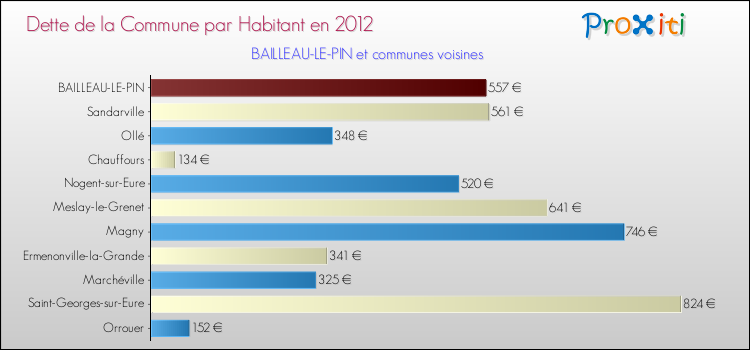 Dette par habitant de la commune en 2012 pour BAILLEAU-LE-PIN et les communes proches Comparaison de la dette par habitant de la commune en 2012 pour BAILLEAU-LE-PIN et les communes voisines