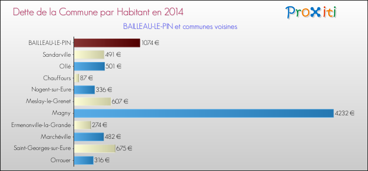 Dette par habitant de la commune en 2014 pour BAILLEAU-LE-PIN et les communes proches Comparaison de la dette par habitant de la commune en 2014 pour BAILLEAU-LE-PIN et les communes voisines