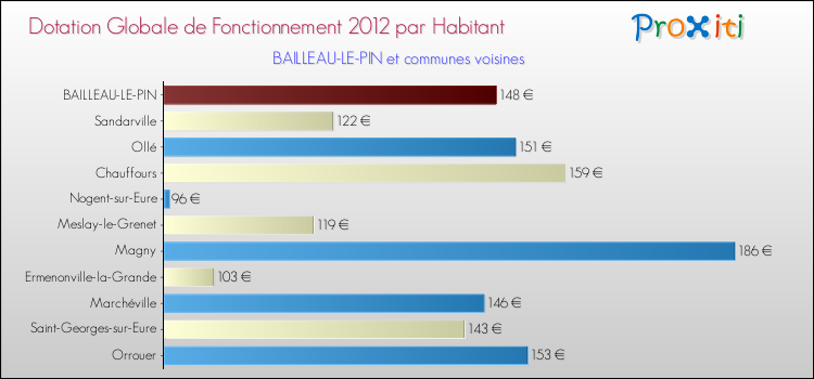 Montant des dotations globales de fonctionnement DGF par Habitant pour BAILLEAU-LE-PIN et les communes proches Comparaison des des dotations globales de fonctionnement DGF par habitant pour BAILLEAU-LE-PIN et les communes voisines