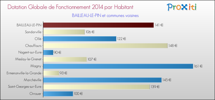 Montant des dotations globales de fonctionnement DGF par Habitant pour BAILLEAU-LE-PIN et les communes proches en 2014. Comparaison des des dotations globales de fonctionnement DGF par habitant pour BAILLEAU-LE-PIN et les communes voisines en 2014.