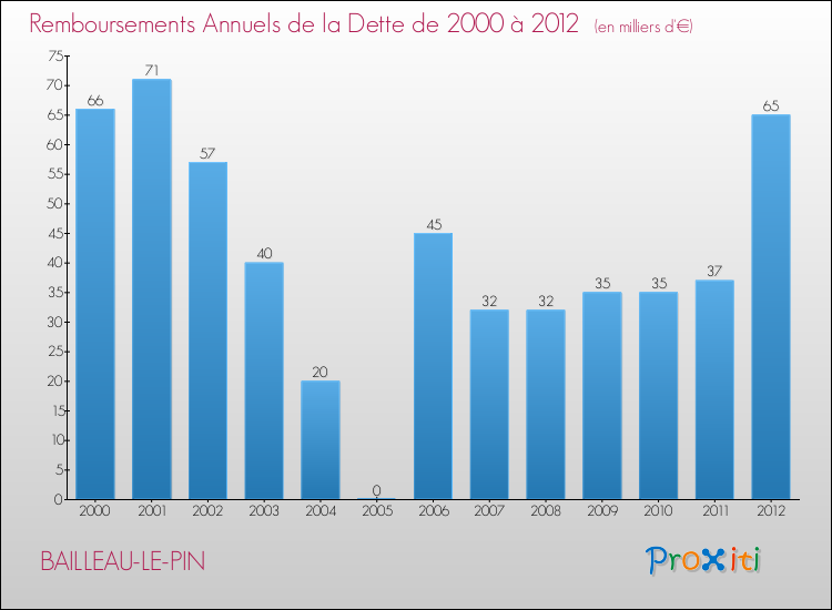 Evolution de l'annuité de la dette pour la commune de BAILLEAU-LE-PIN de 2000 à 2012 Annuités de la dette pour BAILLEAU-LE-PIN de 2000 à 2012
