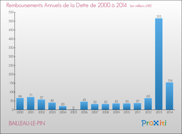 Evolution de l'annuité de la dette pour la commune de BAILLEAU-LE-PIN de 2000 à 2014 Annuités de la dette pour BAILLEAU-LE-PIN de 2000 à 2014