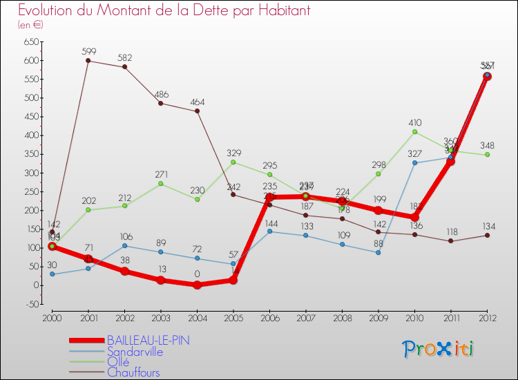 Evolution de la dette par habitant pour la commune de BAILLEAU-LE-PIN et les communes proches de 2000 à 2012 Comparaison de la dette par habitant pour BAILLEAU-LE-PIN et les communes voisines de 2000 à 2012
