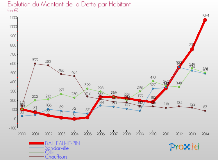 Evolution de la dette par habitant pour la commune de BAILLEAU-LE-PIN et les communes proches de 2000 à 2014 Comparaison de la dette par habitant pour BAILLEAU-LE-PIN et les communes voisines de 2000 à 2014