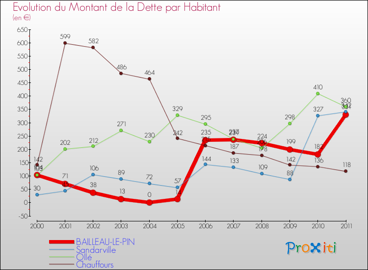 Evolution de la dette par habitant pour la commune de BAILLEAU-LE-PIN et les communes proches Comparaison de la dette par habitant pour BAILLEAU-LE-PIN et les communes voisines