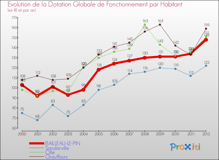 Evolution et montant de la dotation globale de fonctionnement par Habitant pour BAILLEAU-LE-PIN et les communes proches Comparaison des dotations globales de fonctionnement par habitant pour BAILLEAU-LE-PIN et les communes voisines