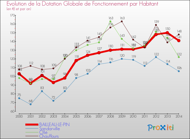 Evolution et montant de la dotation globale de fonctionnement par Habitant pour BAILLEAU-LE-PIN et les communes proches de 2000 à 2014. Comparaison des dotations globales de fonctionnement par habitant pour BAILLEAU-LE-PIN et les communes voisines de 2000 à 2014.