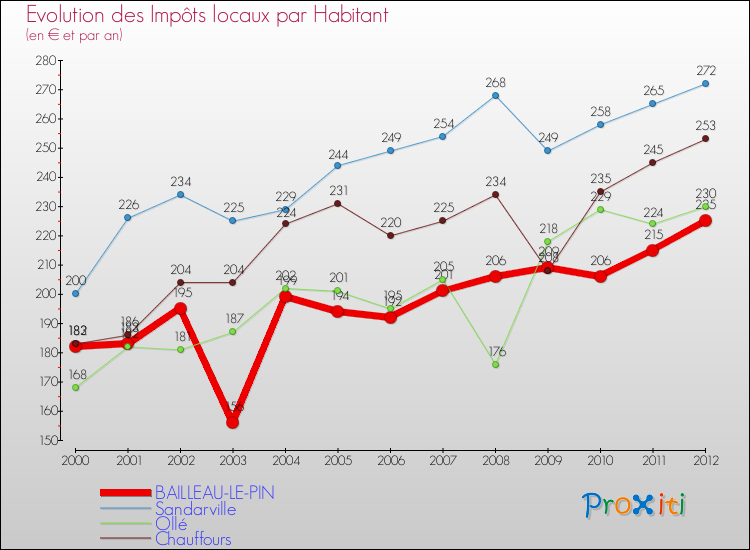 Evolution et montant des impôts locaux par Habitant pour BAILLEAU-LE-PIN et les communes proches Comparaison des impôts locaux par habitant pour BAILLEAU-LE-PIN et les communes voisines