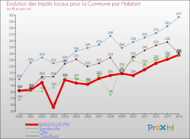 Evolution et montant des impôts locaux par Habitant pour BAILLEAU-LE-PIN et les communes proches de 2000 à 2014 Comparaison des impôts locaux par habitant pour BAILLEAU-LE-PIN et les communes voisines de 2000 à 2014