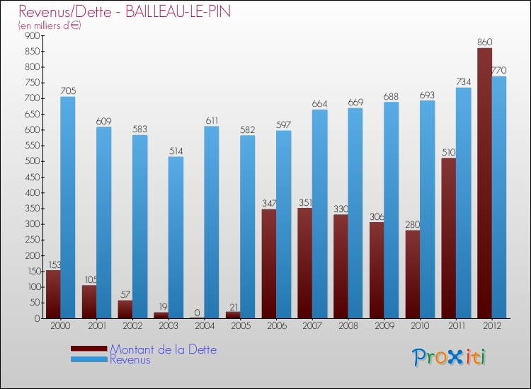 Evolution comparée de la dette et des revenus pour la commune de BAILLEAU-LE-PIN de 2000 à 2012 Comparaison de la dette et des revenus pour BAILLEAU-LE-PIN de 2000 à 2012