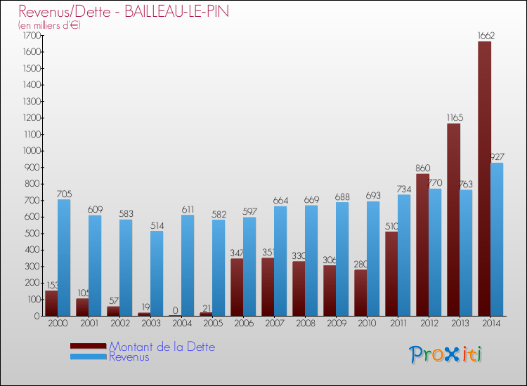 Evolution comparée de la dette et des revenus pour la commune de BAILLEAU-LE-PIN de 2000 à 2014 Comparaison de la dette et des revenus pour BAILLEAU-LE-PIN de 2000 à 2014