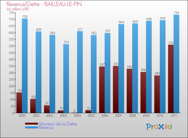 Evolution comparée de la dette et des revenus pour la commune de BAILLEAU-LE-PIN de 2000 à 2011 Comparaison de la dette et des revenus pour BAILLEAU-LE-PIN de 2000 à 2011