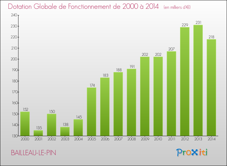 Evolution du montant de la Dotation Globale de Fonctionnement pour la commune de BAILLEAU-LE-PIN de 2000 à 2014 Evolution du montant de la Dotation Globale de Fonctionnement pour BAILLEAU-LE-PIN de 2000 à 2014