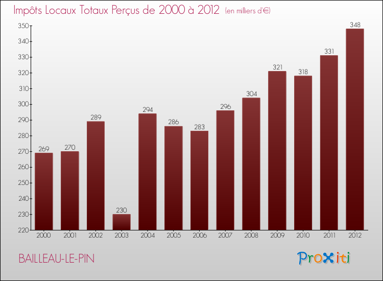 Evolution des Impôts Locaux pour la commune de BAILLEAU-LE-PIN de 2000 à 2012 Evolution des Impôts Locaux pour BAILLEAU-LE-PIN de 2000 à 2012