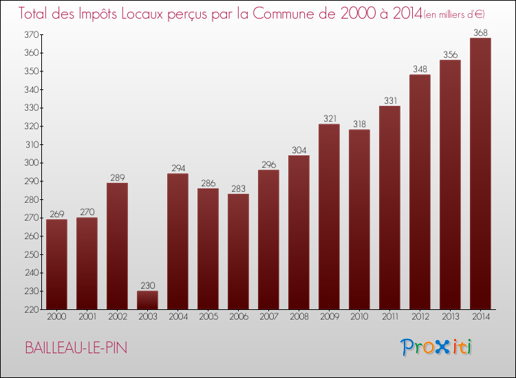 Evolution des Impôts Locaux pour la commune de BAILLEAU-LE-PIN de 2000 à 2014 Evolution des Impôts Locaux pour BAILLEAU-LE-PIN de 2000 à 2014