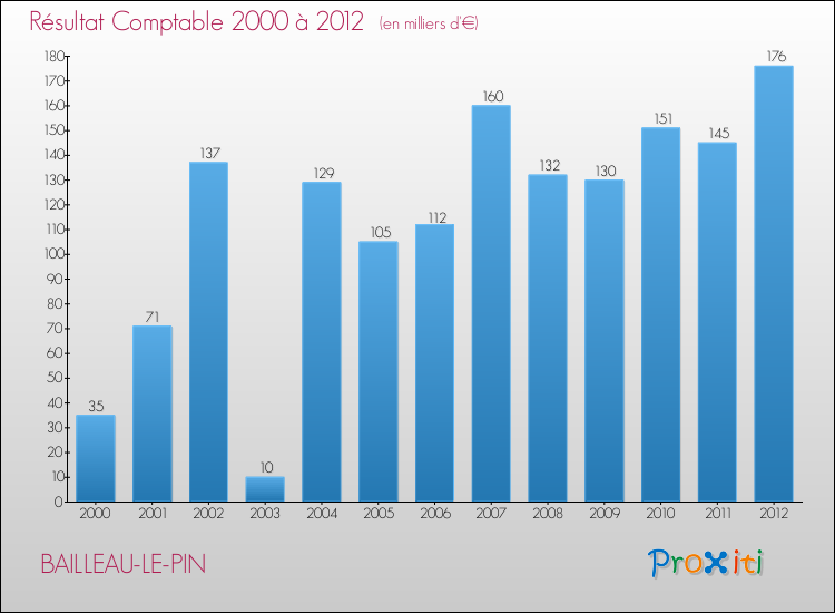 Evolution du résultat comptable pour la commune de BAILLEAU-LE-PIN de 2000 à 2012 Evolution du résultat comptable pour BAILLEAU-LE-PIN de 2000 à 2012