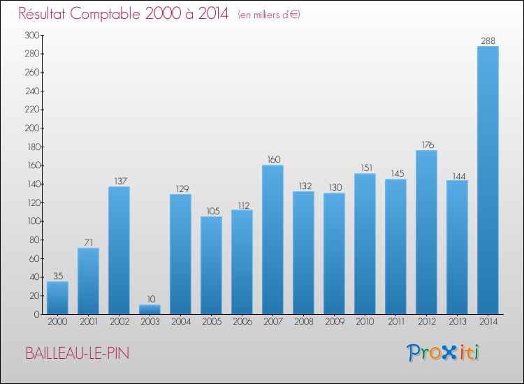 Evolution du résultat comptable pour la commune de BAILLEAU-LE-PIN de 2000 à 2014 Evolution du résultat comptable pour BAILLEAU-LE-PIN de 2000 à 2014