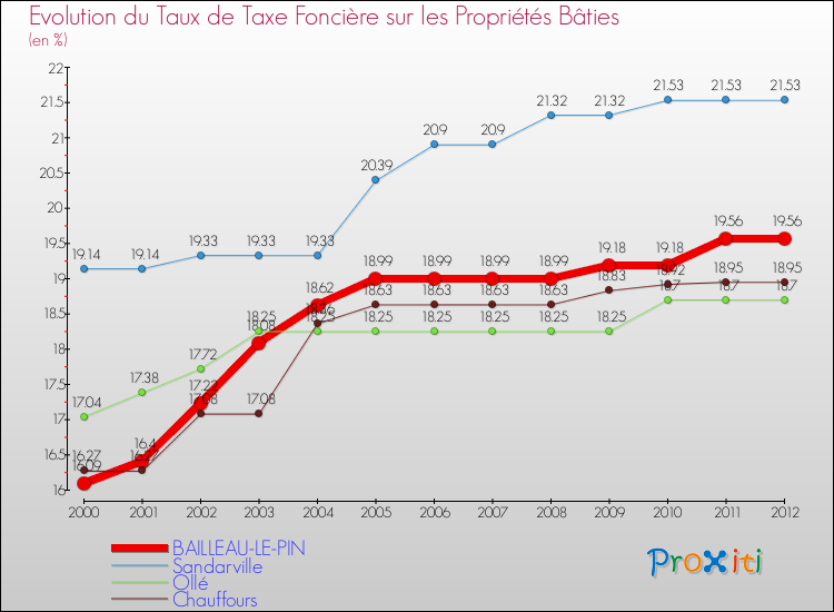 Evolution du taux de la taxe foncière sur le bati pour BAILLEAU-LE-PIN et les communes proches de 2000 à 2012 Comparaison des taux de taxe foncière sur le bati pour BAILLEAU-LE-PIN et les communes voisines de 2000 à 2012