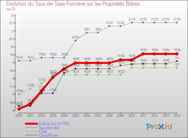 Evolution du taux de la taxe foncière sur le bati pour BAILLEAU-LE-PIN et les communes proches de 2000 à 2014 Comparaison des taux de taxe foncière sur le bati pour BAILLEAU-LE-PIN et les communes voisines de 2000 à 2014