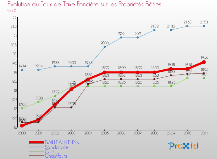 Evolution du taux de la taxe foncière sur le bati pour BAILLEAU-LE-PIN et les communes proches Comparaison des taux de taxe foncière sur le bati pour BAILLEAU-LE-PIN et les communes voisines
