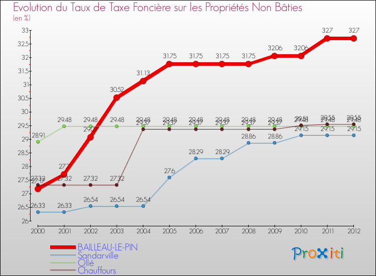 Evolution du taux de la taxe foncière sur les immeubles et terrains non batis pour BAILLEAU-LE-PIN et les communes proches de 2000 à 2012 Comparaison des taux de la taxe foncière sur les immeubles et terrains non batis pour BAILLEAU-LE-PIN et les communes voisines de 2000 à 2012