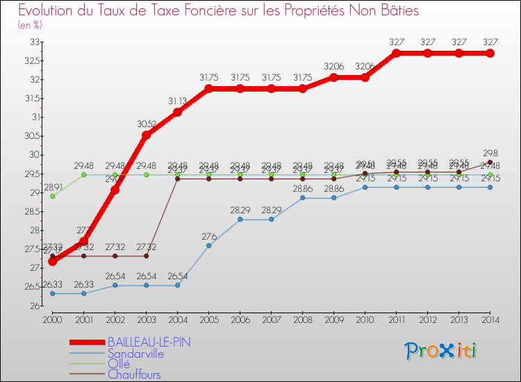 Evolution du taux de la taxe foncière sur les immeubles et terrains non batis pour BAILLEAU-LE-PIN et les communes proches de 2000 à 2014 Comparaison des taux de la taxe foncière sur les immeubles et terrains non batis pour BAILLEAU-LE-PIN et les communes voisines de 2000 à 2014