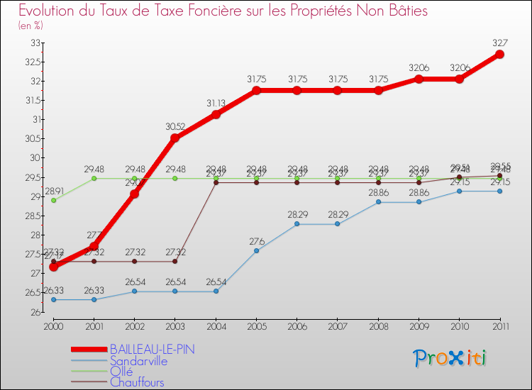 Evolution du taux de la taxe foncière sur les immeubles et terrains non batis pour BAILLEAU-LE-PIN et les communes proches Comparaison des taux de la taxe foncière sur les immeubles et terrains non batis pour BAILLEAU-LE-PIN et les communes voisines