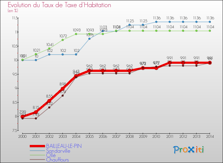 Evolution du taux de la taxe d'habitation pour BAILLEAU-LE-PIN et les communes proches de 2000 à 2014 Comparaison des taux de la taxe d'habitation pour BAILLEAU-LE-PIN et les communes voisines de 2000 à 2014