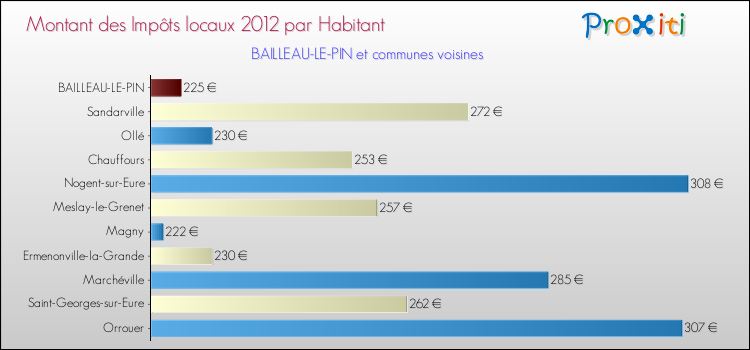Montant des impôts locaux par Habitant pour BAILLEAU-LE-PIN et les communes proches Comparaison des impôts locaux par habitant pour BAILLEAU-LE-PIN et les communes voisines