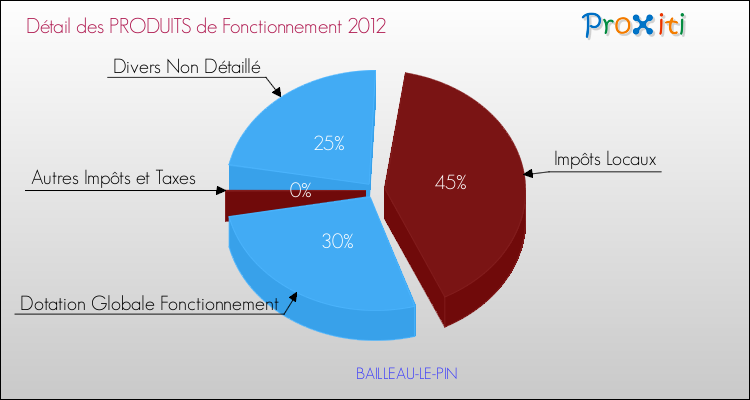Décomposition du Budget de Fonctionnement 2012 de la commune de BAILLEAU-LE-PIN Budget de Fonctionnement 2012 pour la commune de BAILLEAU-LE-PIN