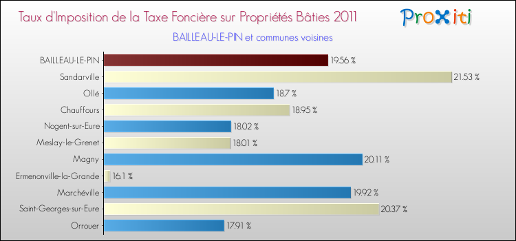 Taux d'imposition de la taxe foncière sur le bati 2011 pour BAILLEAU-LE-PIN et les communes proches Comparaison des taux d'imposition de la taxe foncière sur le bati 2011 pour BAILLEAU-LE-PIN et les communes voisines