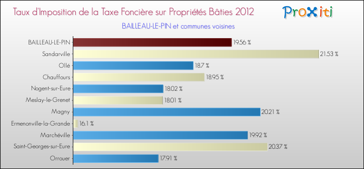 Taux d'imposition de la taxe foncière sur le bati 2012 pour BAILLEAU-LE-PIN et les communes proches Comparaison des taux d'imposition de la taxe foncière sur le bati 2012 pour BAILLEAU-LE-PIN et les communes voisines