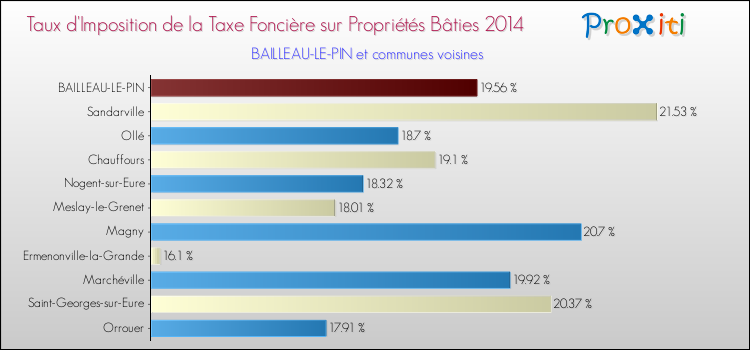 Taux d'imposition de la taxe foncière sur le bati 2014 pour BAILLEAU-LE-PIN et les communes proches Comparaison des taux d'imposition de la taxe foncière sur le bati 2014 pour BAILLEAU-LE-PIN et les communes voisines