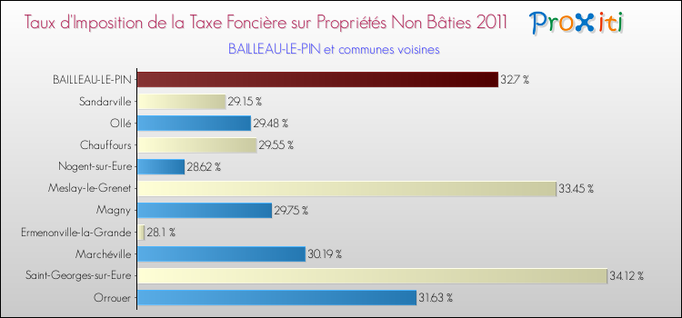 Taux d'imposition de la taxe foncière sur les immeubles et terrains non batis 2011 pour BAILLEAU-LE-PIN et les communes proches Comparaison des taux d'imposition de la taxe foncière sur les immeubles et terrains non batis 2011 pour BAILLEAU-LE-PIN et les communes voisines
