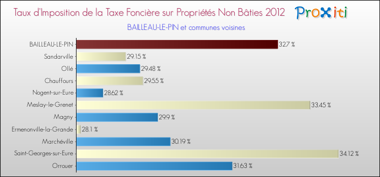 Taux d'imposition de la taxe foncière sur les immeubles et terrains non batis 2012 pour BAILLEAU-LE-PIN et les communes proches Comparaison des taux d'imposition de la taxe foncière sur les immeubles et terrains non batis 2012 pour BAILLEAU-LE-PIN et les communes voisines