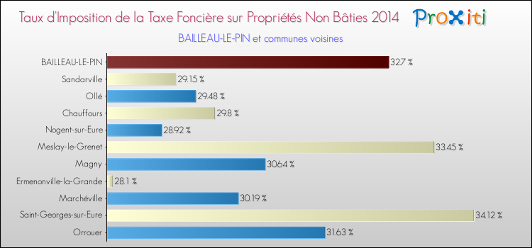 Taux d'imposition de la taxe foncière sur les immeubles et terrains non batis 2014 pour BAILLEAU-LE-PIN et les communes proches Comparaison des taux d'imposition de la taxe foncière sur les immeubles et terrains non batis 2014 pour BAILLEAU-LE-PIN et les communes voisines