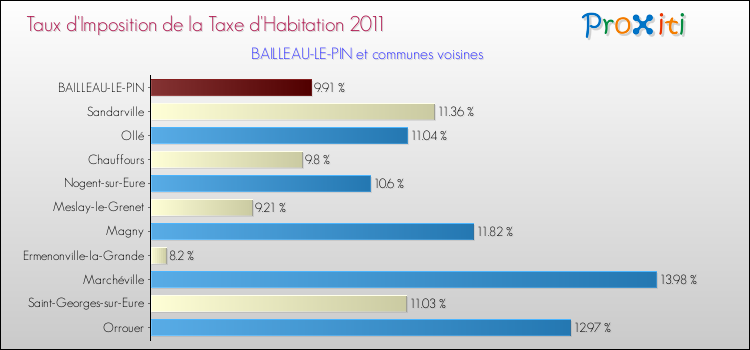 Taux d'imposition de la taxe d'habitation 2011 pour BAILLEAU-LE-PIN et les communes proches Comparaison des taux d'imposition de la taxe d'habitation 2011 pour BAILLEAU-LE-PIN et les communes voisines