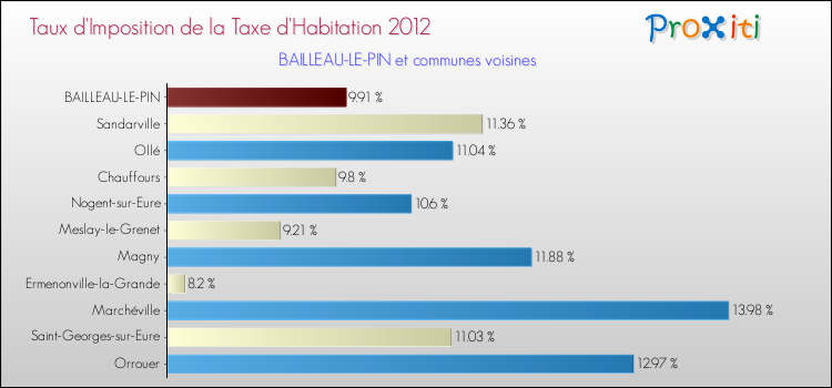 Taux d'imposition de la taxe d'habitation 2012 pour BAILLEAU-LE-PIN et les communes proches Comparaison des taux d'imposition de la taxe d'habitation 2012 pour BAILLEAU-LE-PIN et les communes voisines