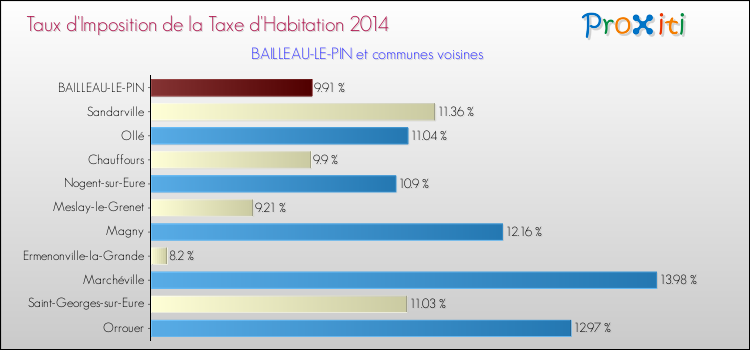 Taux d'imposition de la taxe d'habitation 2014 pour BAILLEAU-LE-PIN et les communes proches Comparaison des taux d'imposition de la taxe d'habitation 2014 pour BAILLEAU-LE-PIN et les communes voisines