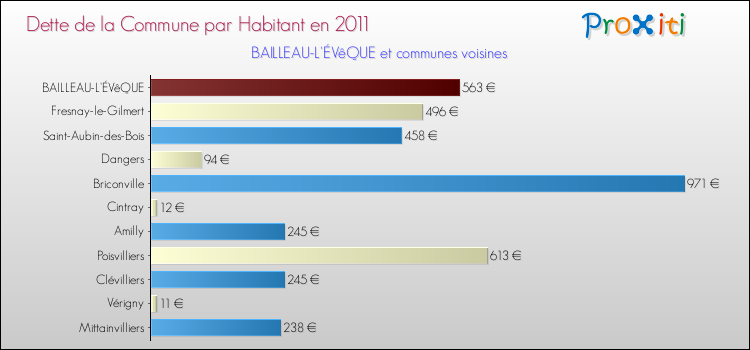 Dette par habitant de la commune en 2011 pour BAILLEAU-L'ÉVêQUE et les communes proches Comparaison de la dette par habitant de la commune en 2011 pour BAILLEAU-L'ÉVêQUE et les communes voisines
