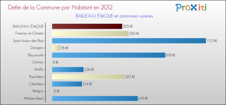 Dette par habitant de la commune en 2012 pour BAILLEAU-L'ÉVêQUE et les communes proches Comparaison de la dette par habitant de la commune en 2012 pour BAILLEAU-L'ÉVêQUE et les communes voisines