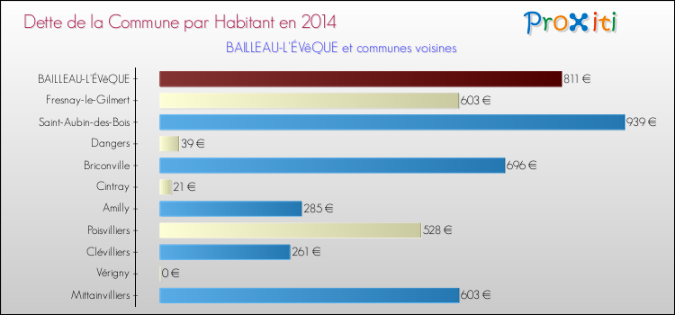 Dette par habitant de la commune en 2014 pour BAILLEAU-L'ÉVêQUE et les communes proches Comparaison de la dette par habitant de la commune en 2014 pour BAILLEAU-L'ÉVêQUE et les communes voisines