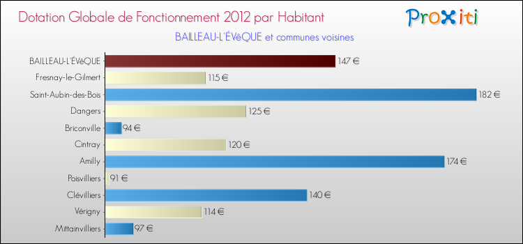 Montant des dotations globales de fonctionnement DGF par Habitant pour BAILLEAU-L'ÉVêQUE et les communes proches Comparaison des des dotations globales de fonctionnement DGF par habitant pour BAILLEAU-L'ÉVêQUE et les communes voisines