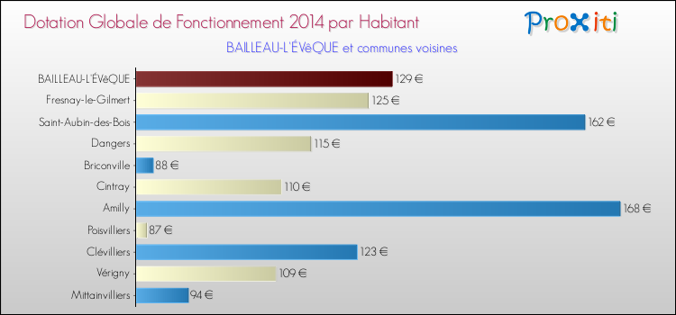 Montant des dotations globales de fonctionnement DGF par Habitant pour BAILLEAU-L'ÉVêQUE et les communes proches en 2014. Comparaison des des dotations globales de fonctionnement DGF par habitant pour BAILLEAU-L'ÉVêQUE et les communes voisines en 2014.