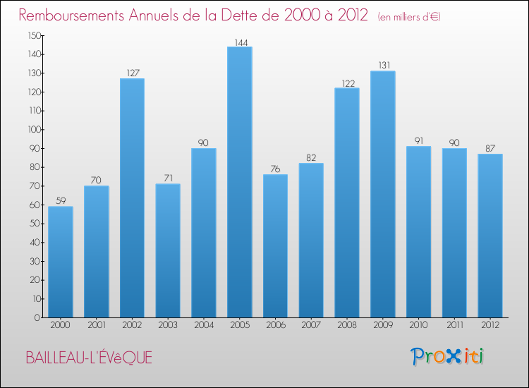 Evolution de l'annuité de la dette pour la commune de BAILLEAU-L'ÉVêQUE de 2000 à 2012 Annuités de la dette pour BAILLEAU-L'ÉVêQUE de 2000 à 2012
