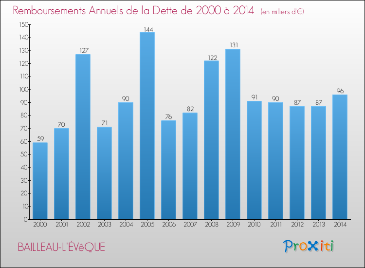 Evolution de l'annuité de la dette pour la commune de BAILLEAU-L'ÉVêQUE de 2000 à 2014 Annuités de la dette pour BAILLEAU-L'ÉVêQUE de 2000 à 2014