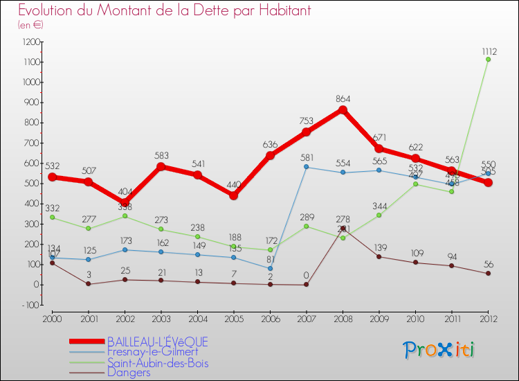 Evolution de la dette par habitant pour la commune de BAILLEAU-L'ÉVêQUE et les communes proches de 2000 à 2012 Comparaison de la dette par habitant pour BAILLEAU-L'ÉVêQUE et les communes voisines de 2000 à 2012
